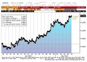 ¿Qué le está pasando al bono alemán estos días?