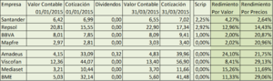 Mapfre 1T 2015 y Seguimiento de cartera por valor