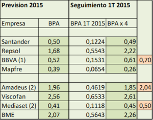 Mapfre 1T 2015 y Seguimiento de cartera por valor