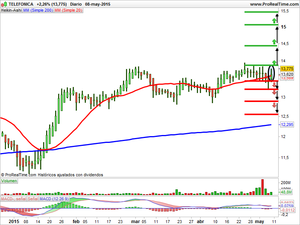 Recomendaciones Gamesa, Telefónica y Mapfre