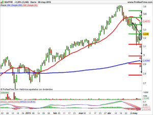 Recomendaciones Gamesa, Telefónica y Mapfre