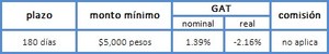 Comparativa de CEDES a 180 días: Bancomer, HSBC, Banamex y Santander