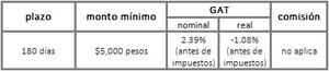 Comparativa de CEDES a 180 días: Bancomer, HSBC, Banamex y Santander