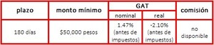 Comparativa de CEDES a 180 días: Bancomer, HSBC, Banamex y Santander