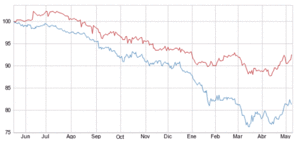 La libra gana las elecciones