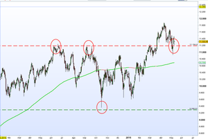 Revisión Mayo SP500 - Ibex35 - DAX30