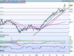 Seguimos en un entorno alcista ¿Despegaremos? Análisis Ibex-35, SP500 y Oportunidades en Valores