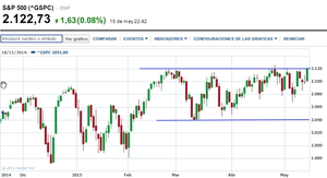 Cierre de los mercados: En tierra de nadie