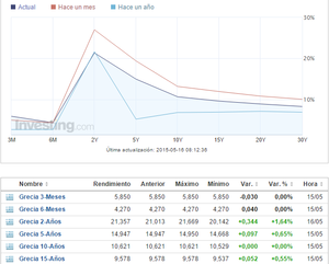 Grecia una vez más: invirtiendo la curva de tipos