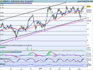 ¿Nuevo escape alcista? Análisis y claves en índices y Oportunidades de Trading