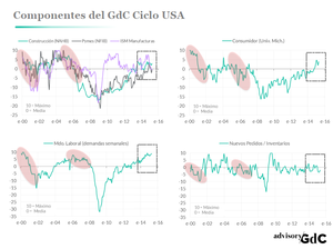 EEUU en desaceleración ¿Ya estamos como en el año 2007 o 2000?