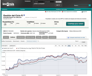 Gestión del Ciclo FI en plataforma INVERSIS