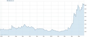 La expansión de Cofco más allá de China