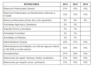 El IRPF de los autónomos