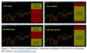 Ajustes dinámicos en el trading de opciones 