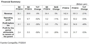 Análisis de una Empresa para la cartera de Inversiones Internacionales. DENA CO LTD (¿simbiosis con Nintendo?)