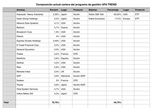 Resultados del mes de mayo de los programas de gestión UFA EV+ y UFA TREND. Cartera y comentarios