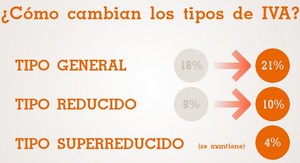 El IVA de los autónomos: Régimen general y especial (simplificado y recargo de equivalencia)