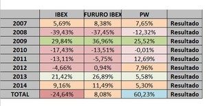 Estrategia con opciones sobre acciones: Venta de Put (PutWrite)
