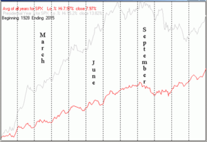 Estacionalidad S&P500 - Junio