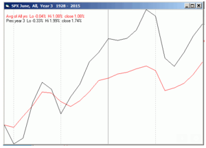 Estacionalidad S&P500 - Junio