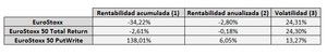 Estrategia con opciones sobre acciones: Venta de Put (PutWrite)