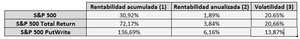 Estrategia con opciones sobre acciones: Venta de Put (PutWrite)