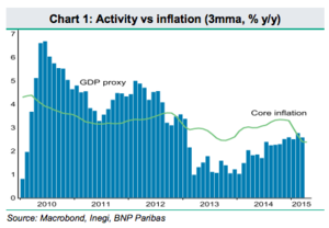  Banxico: expectativas de inflación y tipo de cambio SAT