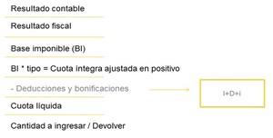 Deducciones de I + D + I
