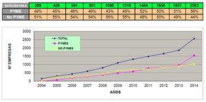 Deducciones de I + D + I