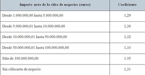 ¿Cuándo y cómo pagar Impuesto sobre Actividades Económicas (IAE)?