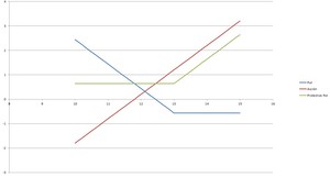 Estrategia con opciones sobre acciones: Compra de Put (Protective Put)