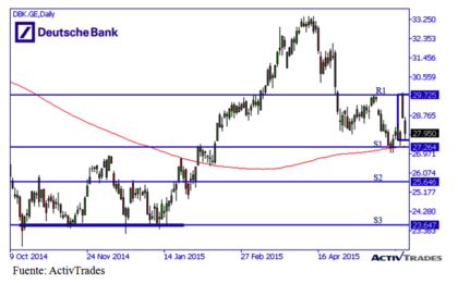 Alta volatilidad en las acciones de Deutsche Bank