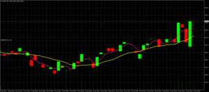Estrategias para Ganar Dinero en el Mercado de Derivados (8): Rojas Vs Verdes, Como Ganar 50 $ al Dia.