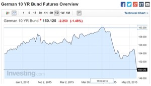 ¿Es posible para un inversor minorista cubrirse los diferentes riesgos de la renta fija? Air Berlin y OHL