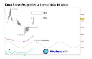 Euro Stoxx 50: ciclo 10 días