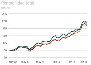 M&G Global Dividend