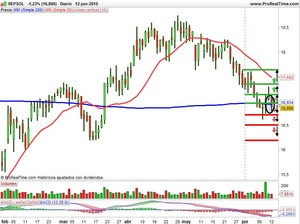 Recomendaciones Sacyr, Vocento y Repsol