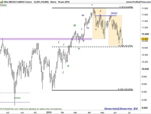 Análisis técnico: Ibex 35