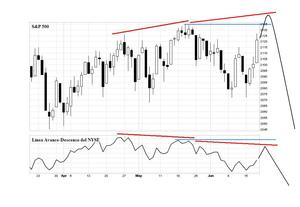 S&P 500: suelo relevante pronosticado mediante varias herramientas cíclicas