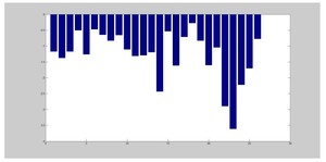 Históricamente buenas fechas para los Bonos
