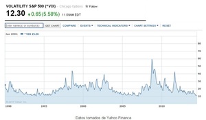¿VIX históricamente bajo?