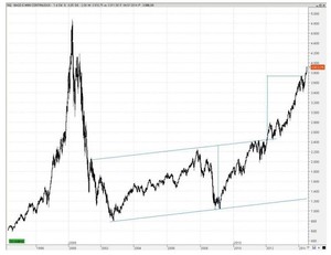 Perspectivas en el Nasdaq