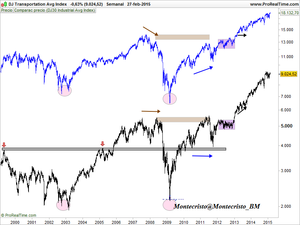 Divergencia: Capitalizando oportunidades