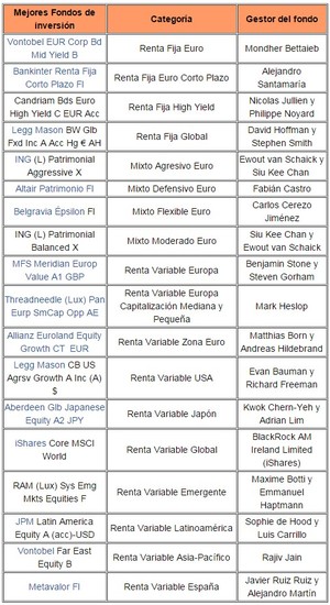 Mejores fondos de inversión