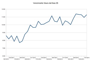 Vencimiento del futuro del Ibex-35 de julio.