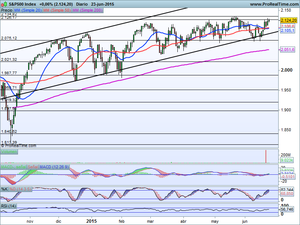 Toros Vs Osos con Grecia de fondo. Análisis índices y Oportunidades de Trading de corto plazo, a 25 Junio 2.015