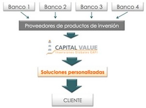 Capital Value Inversiones Globales EAFI