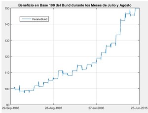 Estacionalidad del Bund en Verano