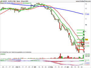 Recomendaciones Codere, Tecnocom y Adveo